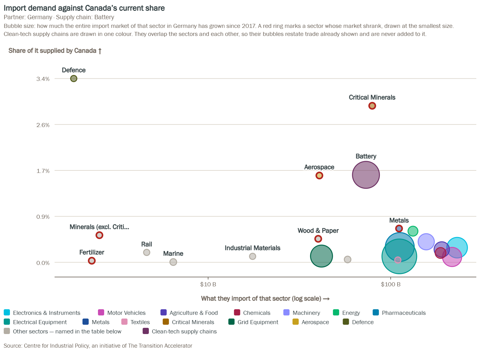 Import demand against Canada's current share width=